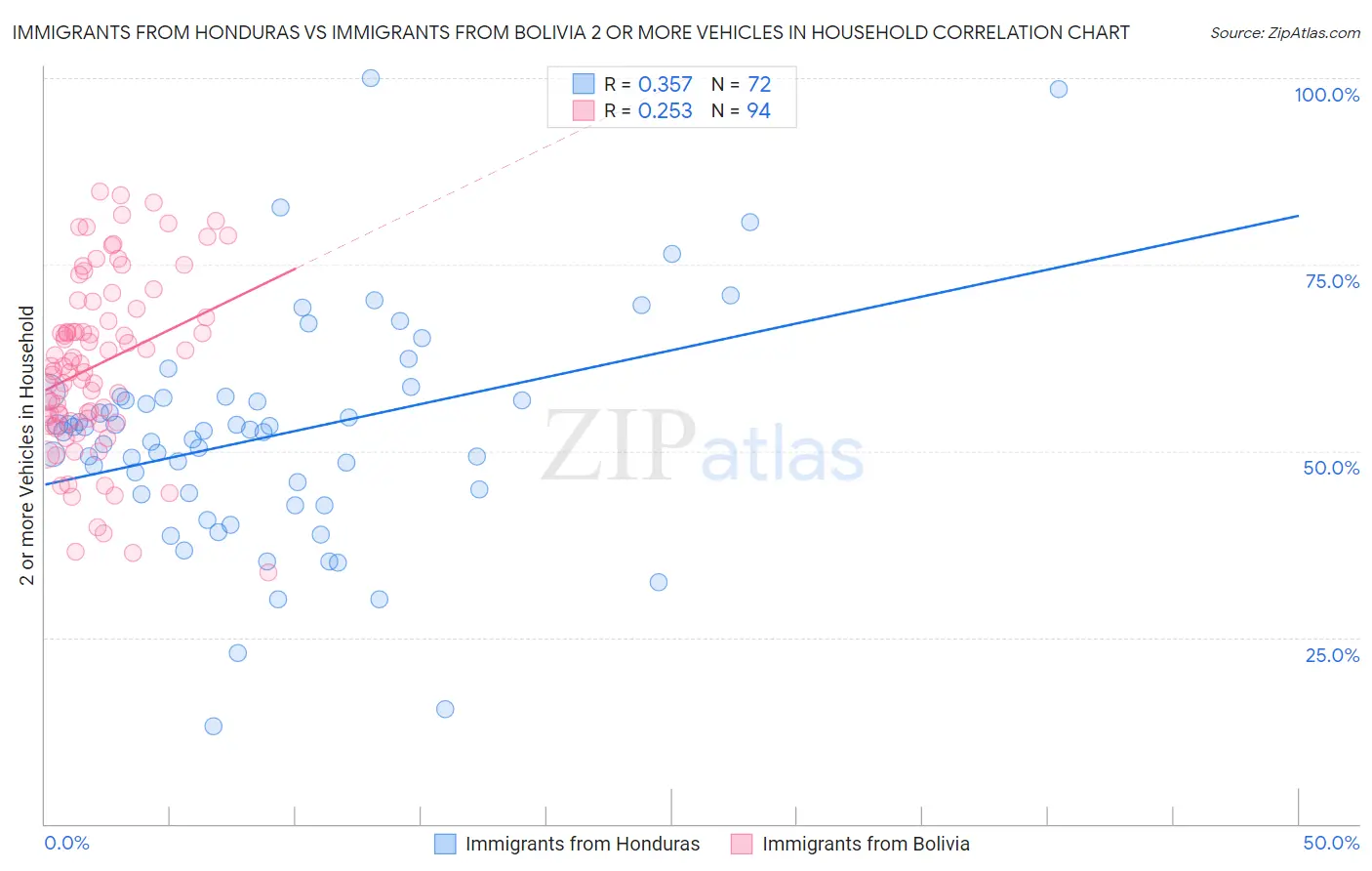 Immigrants from Honduras vs Immigrants from Bolivia 2 or more Vehicles in Household