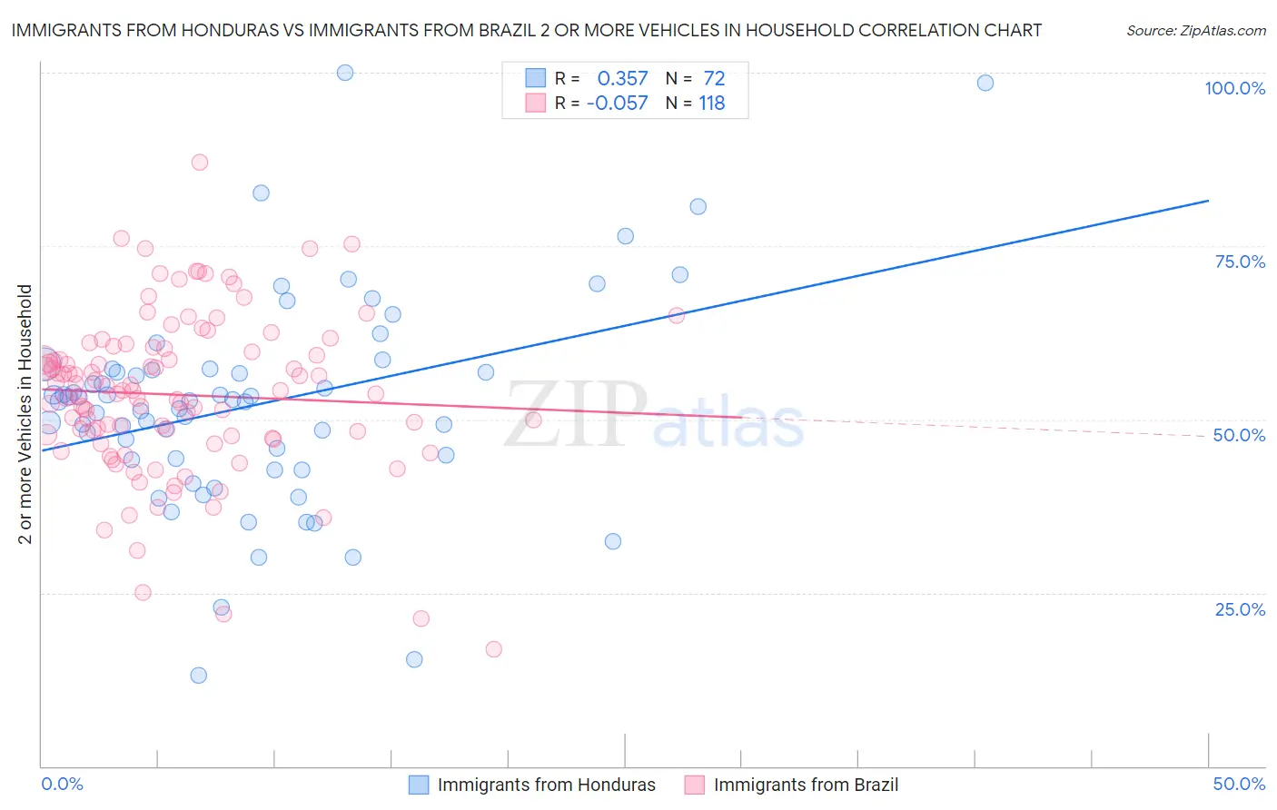 Immigrants from Honduras vs Immigrants from Brazil 2 or more Vehicles in Household