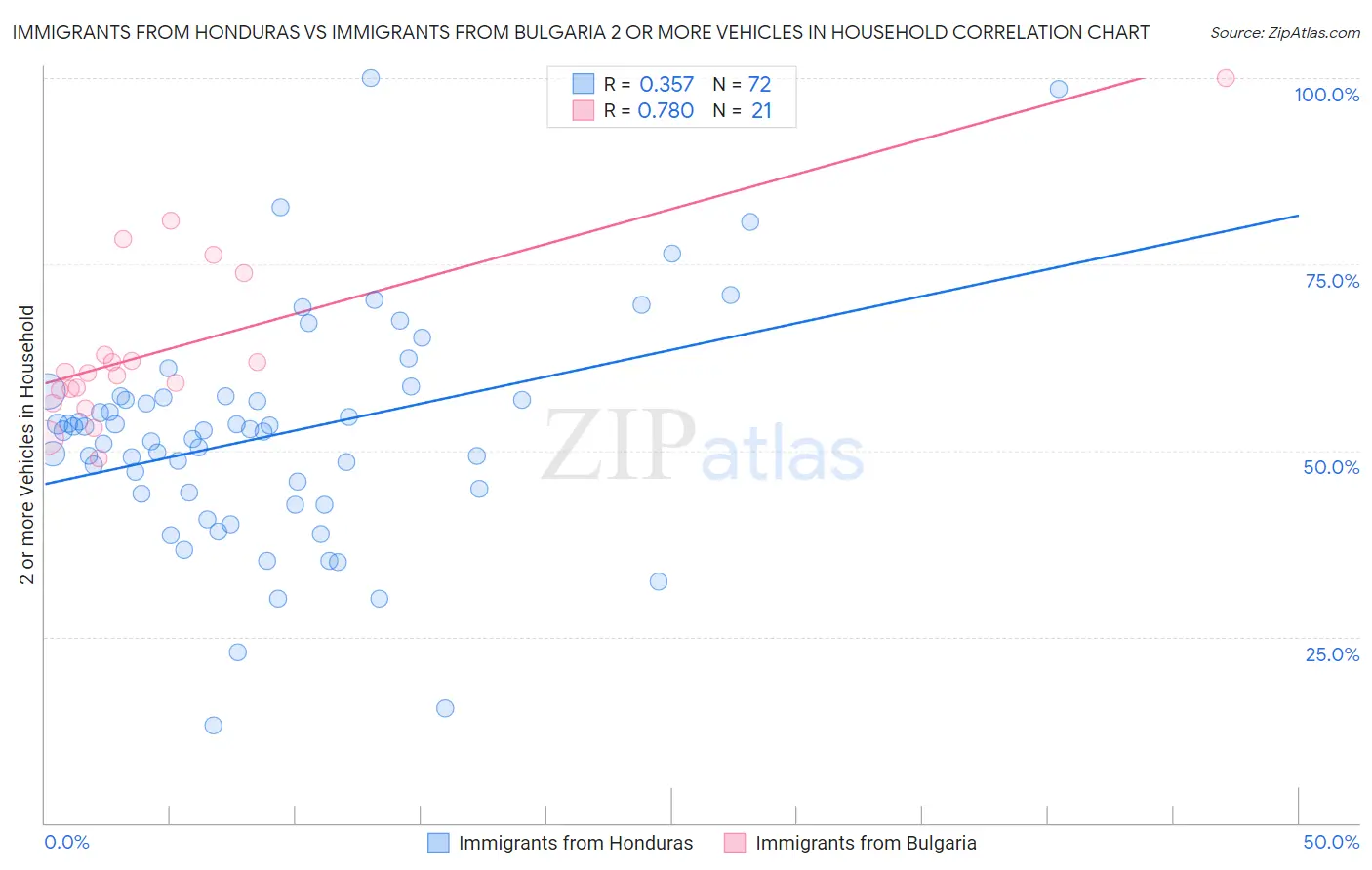 Immigrants from Honduras vs Immigrants from Bulgaria 2 or more Vehicles in Household