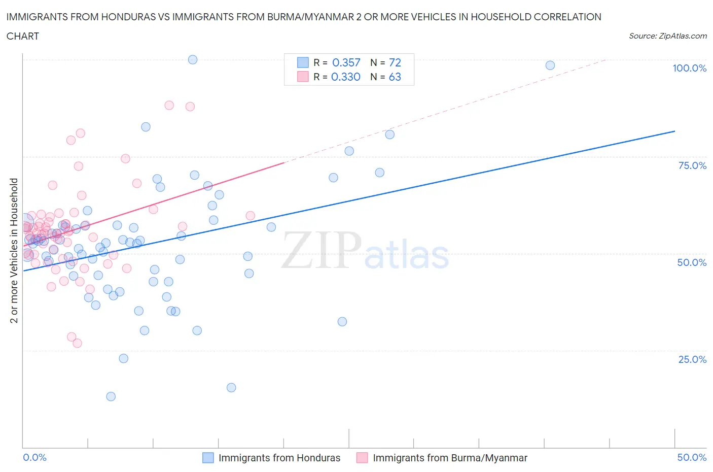 Immigrants from Honduras vs Immigrants from Burma/Myanmar 2 or more Vehicles in Household