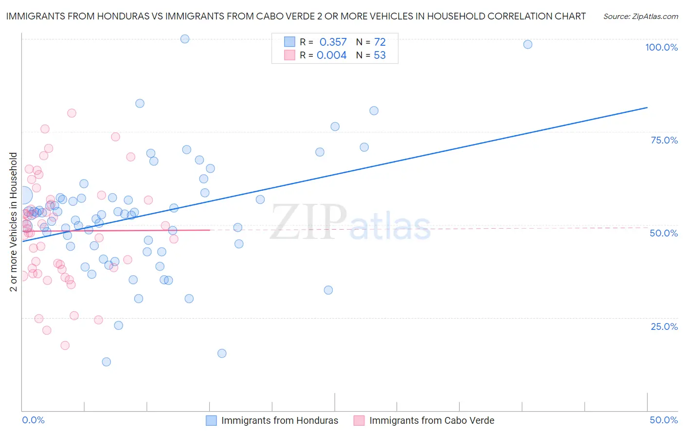 Immigrants from Honduras vs Immigrants from Cabo Verde 2 or more Vehicles in Household