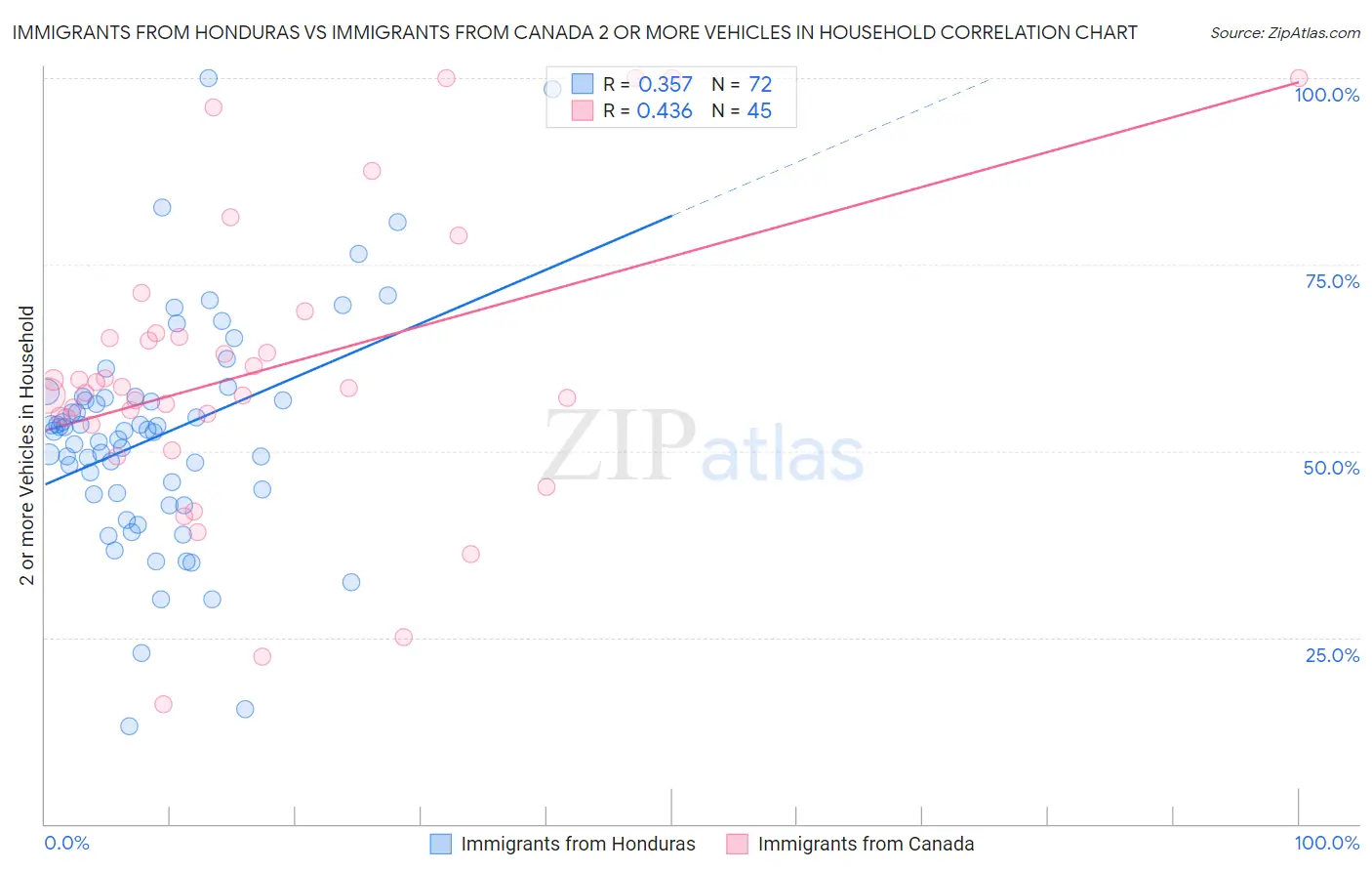 Immigrants from Honduras vs Immigrants from Canada 2 or more Vehicles in Household
