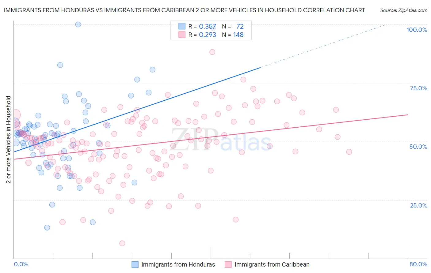 Immigrants from Honduras vs Immigrants from Caribbean 2 or more Vehicles in Household