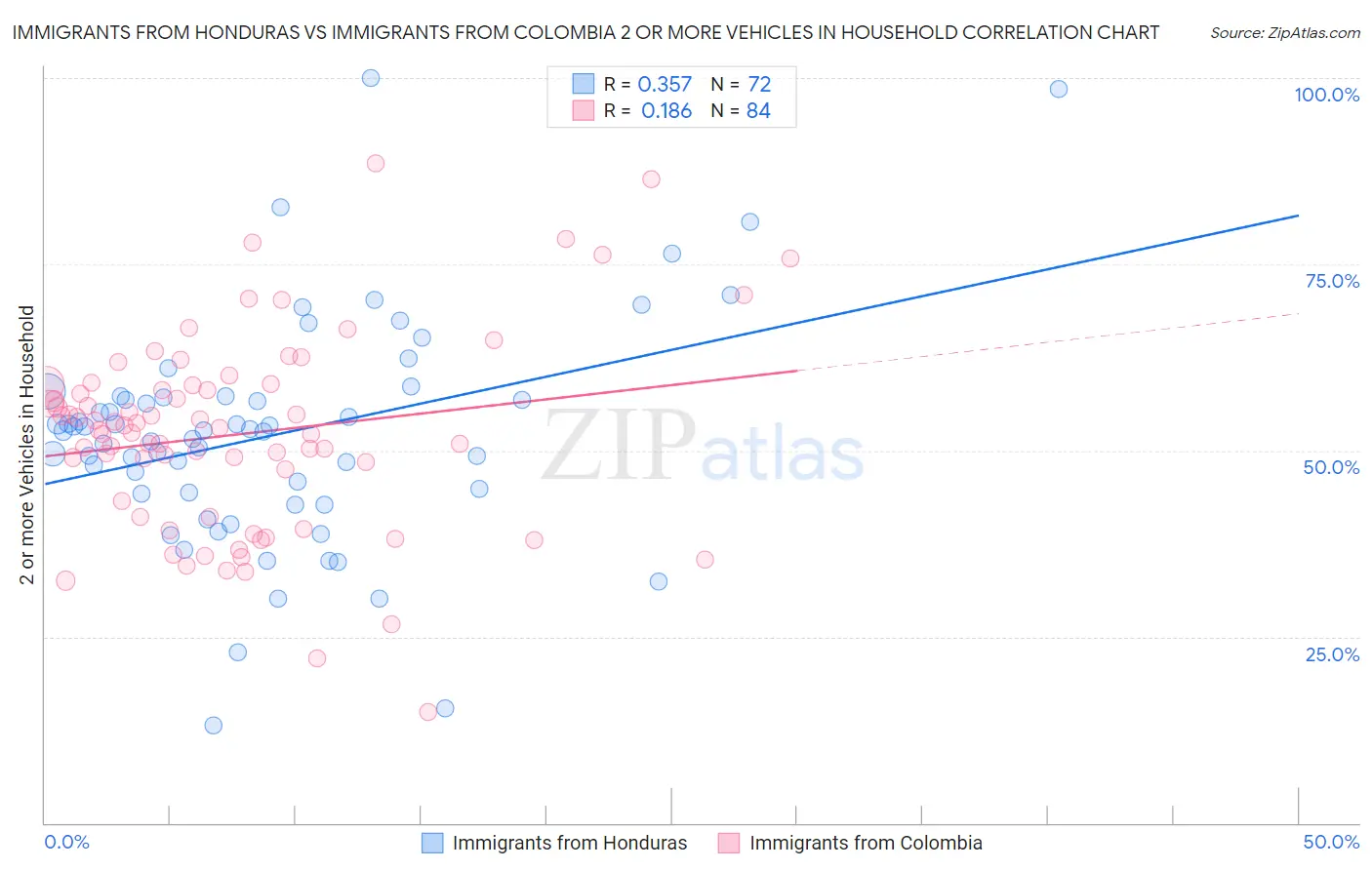 Immigrants from Honduras vs Immigrants from Colombia 2 or more Vehicles in Household