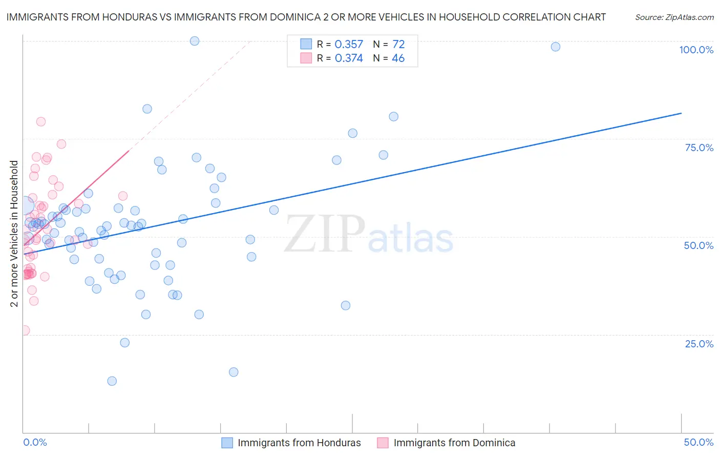 Immigrants from Honduras vs Immigrants from Dominica 2 or more Vehicles in Household