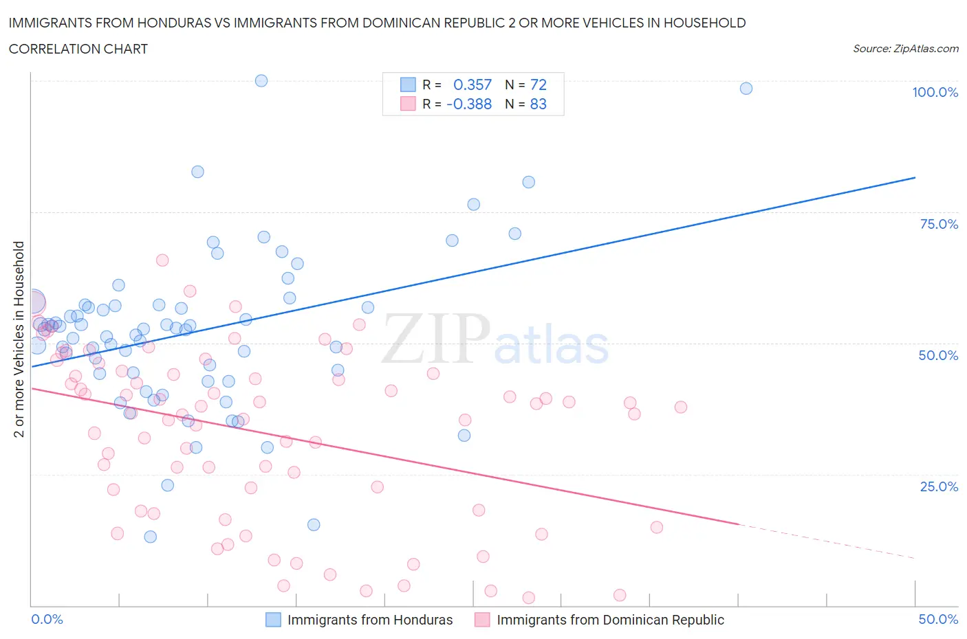 Immigrants from Honduras vs Immigrants from Dominican Republic 2 or more Vehicles in Household