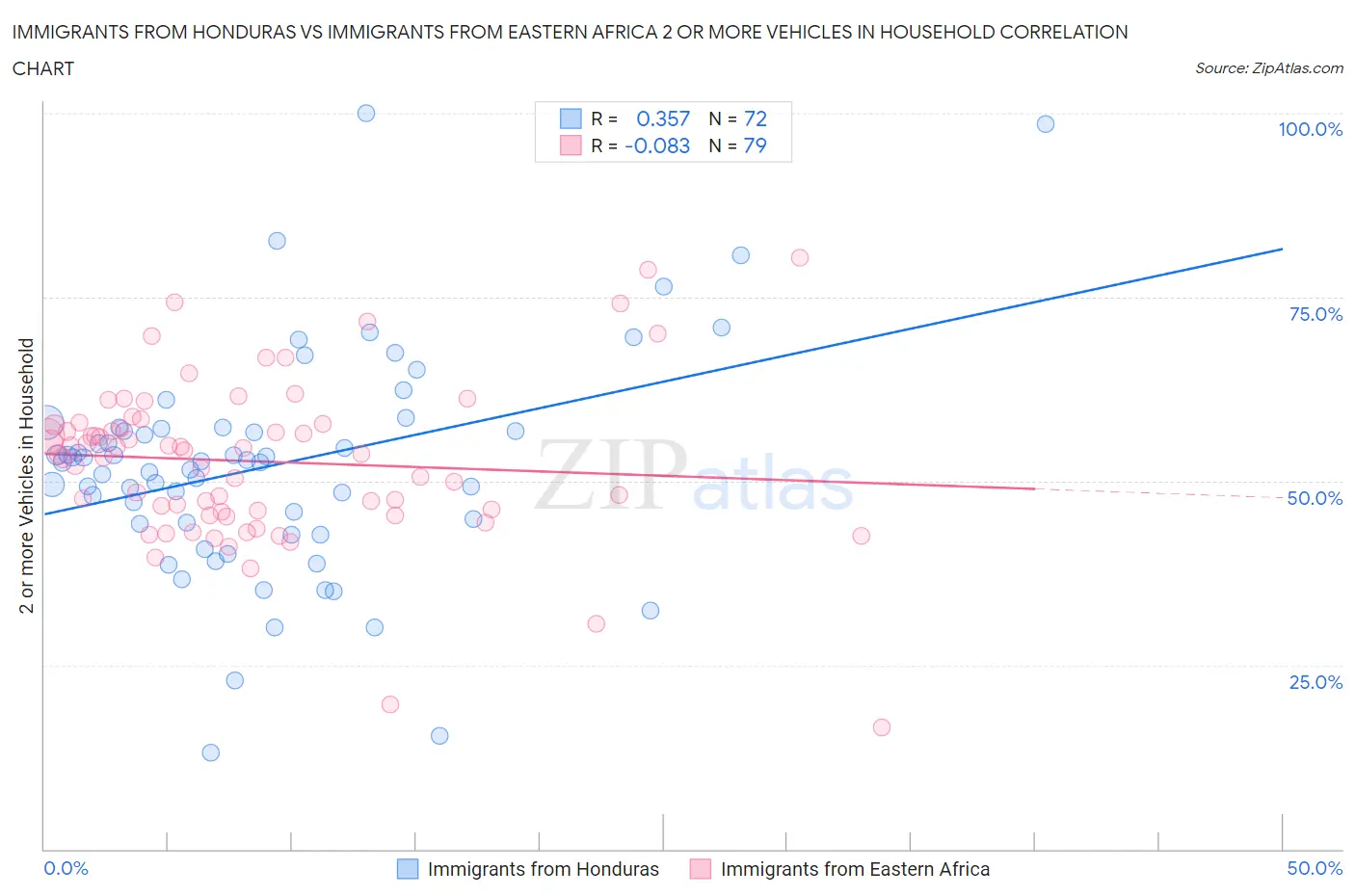 Immigrants from Honduras vs Immigrants from Eastern Africa 2 or more Vehicles in Household