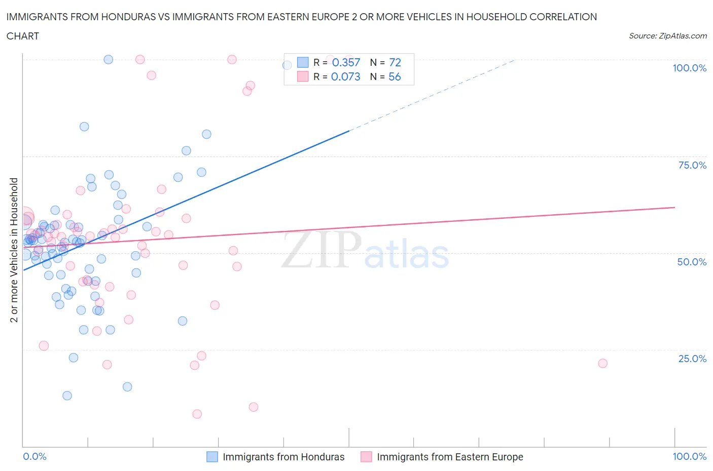 Immigrants from Honduras vs Immigrants from Eastern Europe 2 or more Vehicles in Household