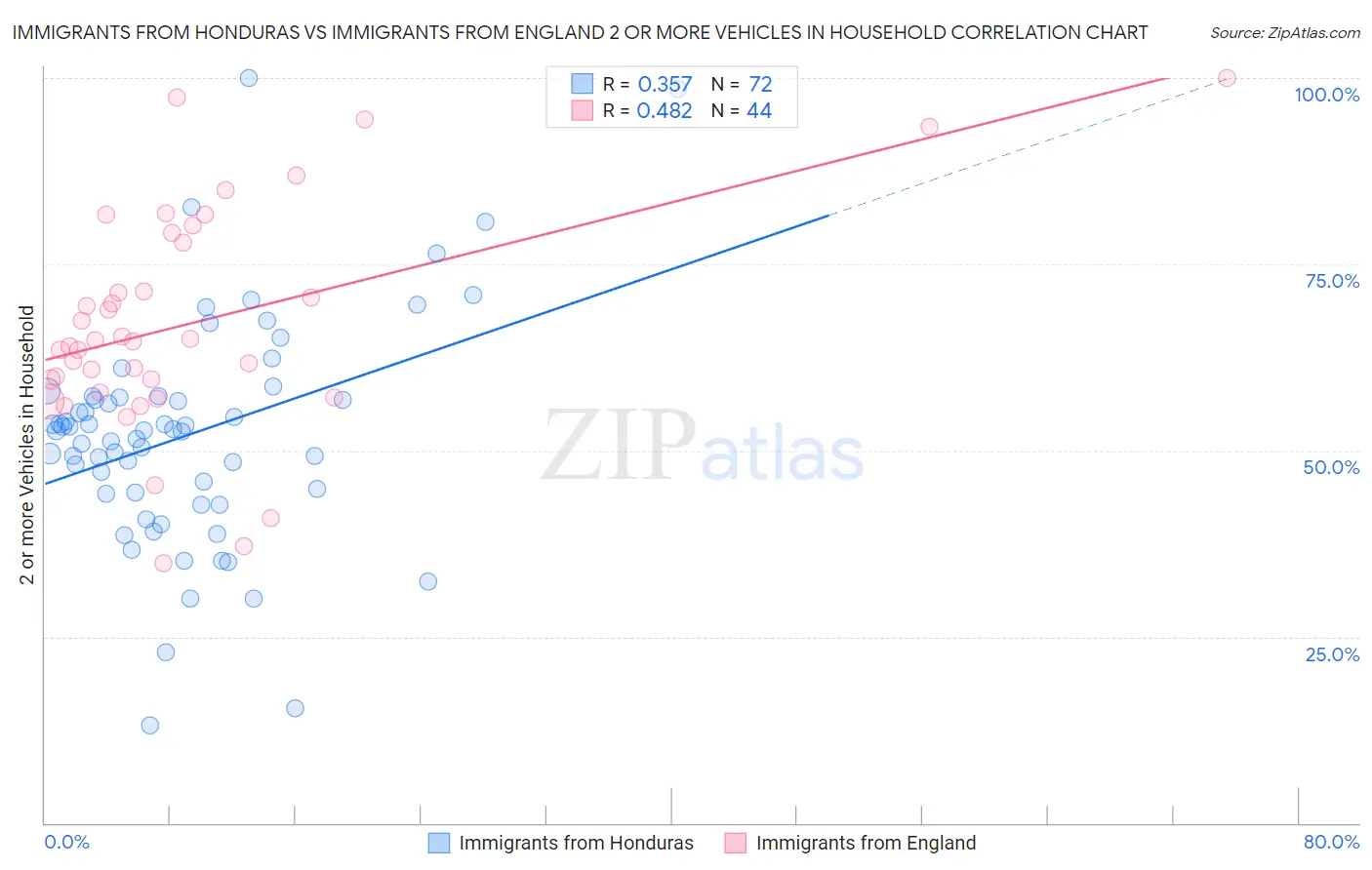 Immigrants from Honduras vs Immigrants from England 2 or more Vehicles in Household
