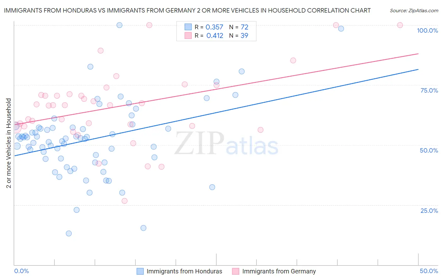 Immigrants from Honduras vs Immigrants from Germany 2 or more Vehicles in Household