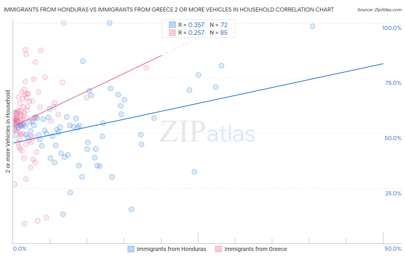 Immigrants from Honduras vs Immigrants from Greece 2 or more Vehicles in Household