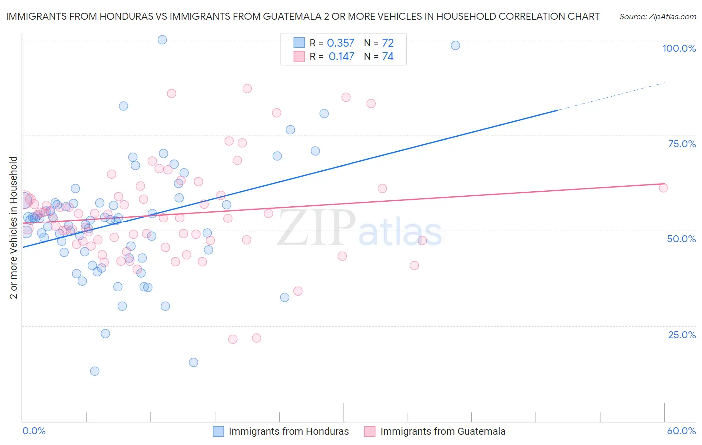 Immigrants from Honduras vs Immigrants from Guatemala 2 or more Vehicles in Household
