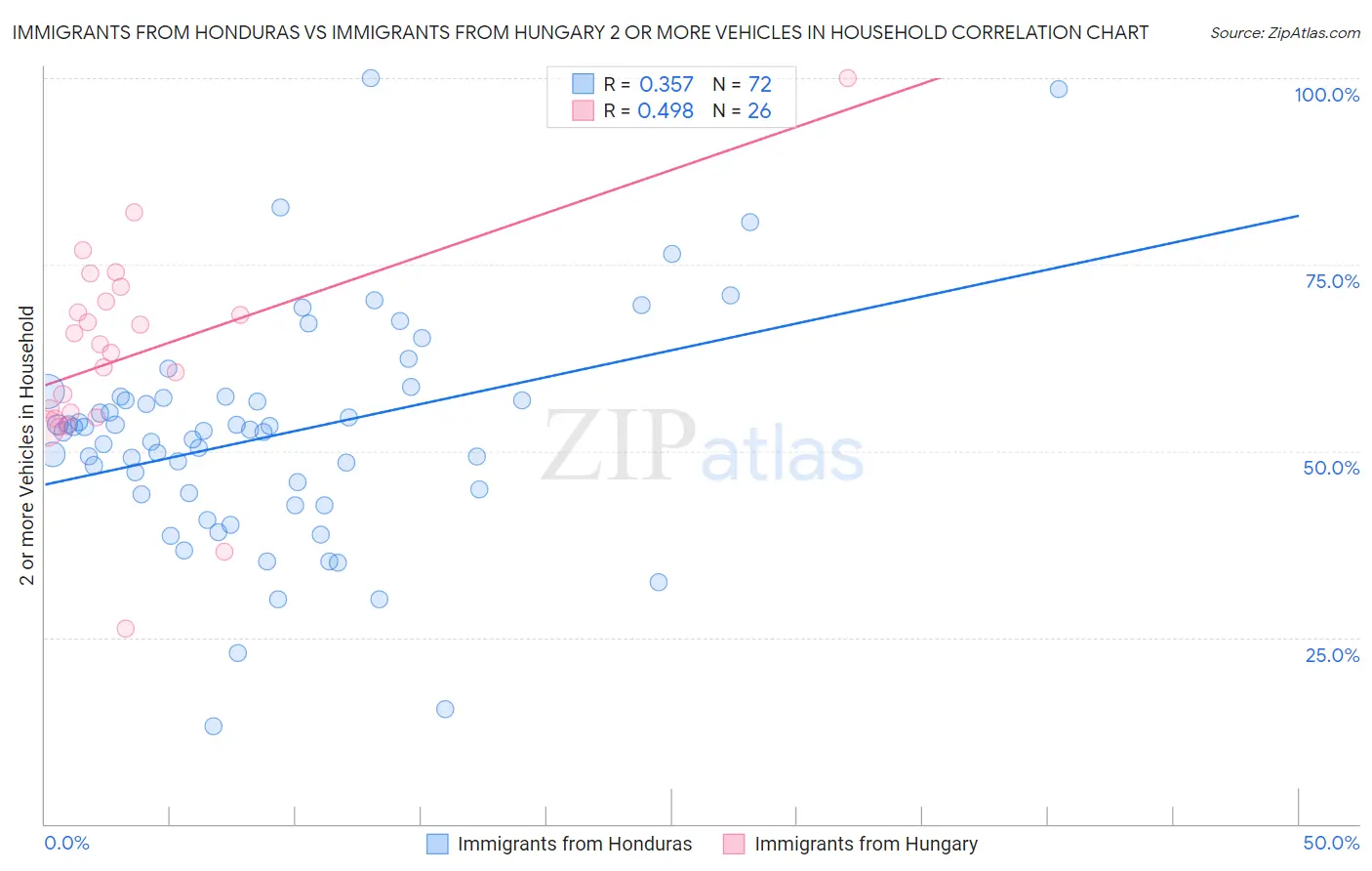 Immigrants from Honduras vs Immigrants from Hungary 2 or more Vehicles in Household