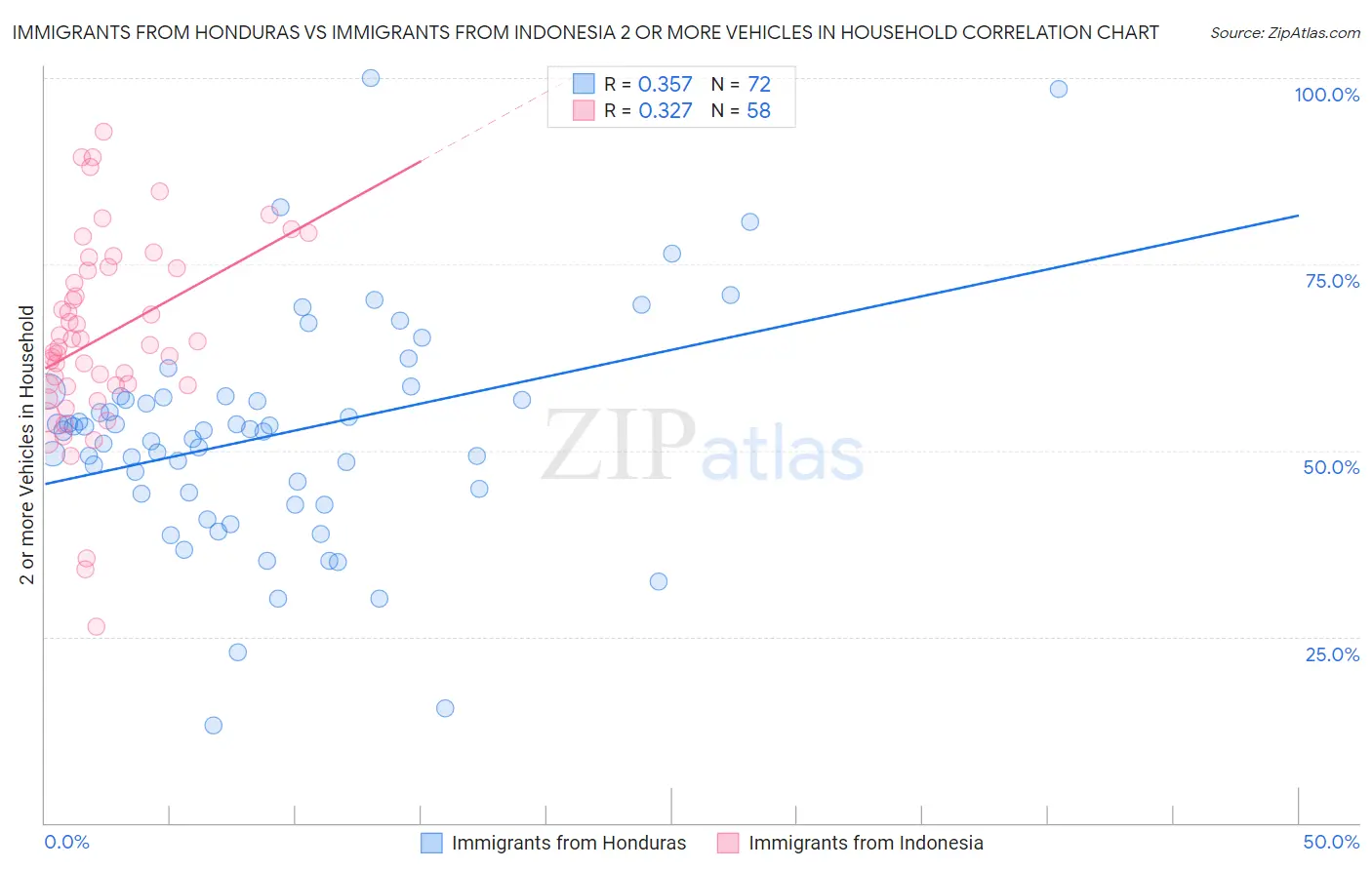 Immigrants from Honduras vs Immigrants from Indonesia 2 or more Vehicles in Household