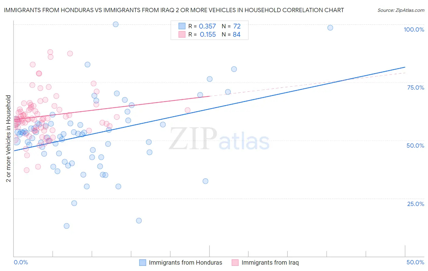 Immigrants from Honduras vs Immigrants from Iraq 2 or more Vehicles in Household