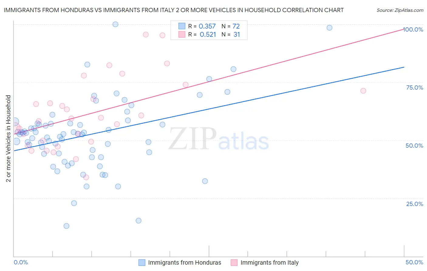 Immigrants from Honduras vs Immigrants from Italy 2 or more Vehicles in Household
