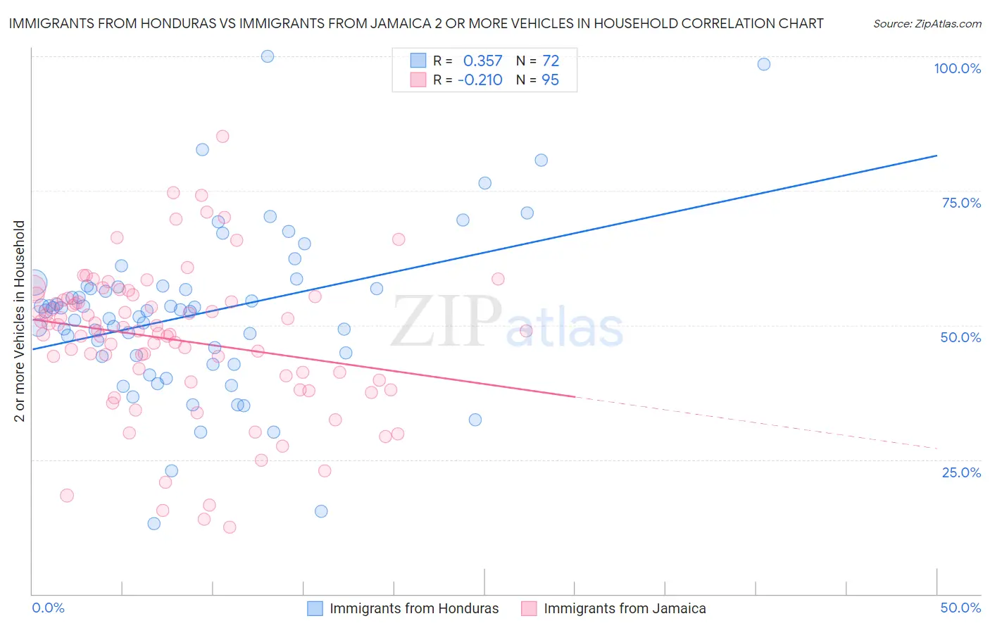 Immigrants from Honduras vs Immigrants from Jamaica 2 or more Vehicles in Household