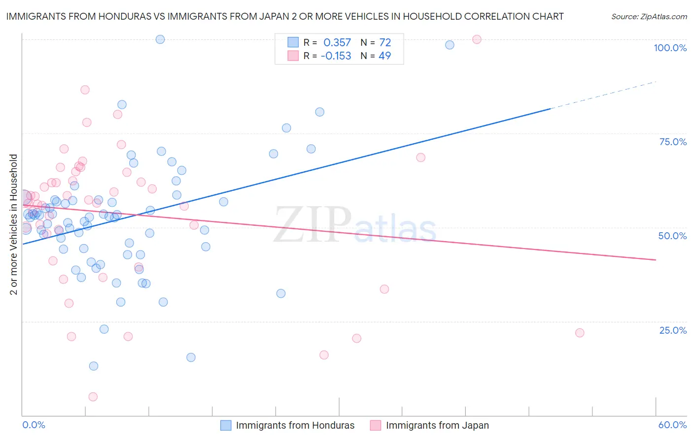 Immigrants from Honduras vs Immigrants from Japan 2 or more Vehicles in Household