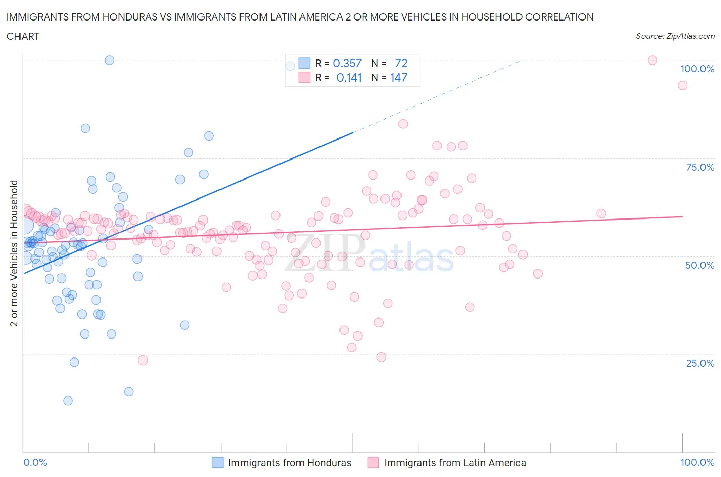 Immigrants from Honduras vs Immigrants from Latin America 2 or more Vehicles in Household