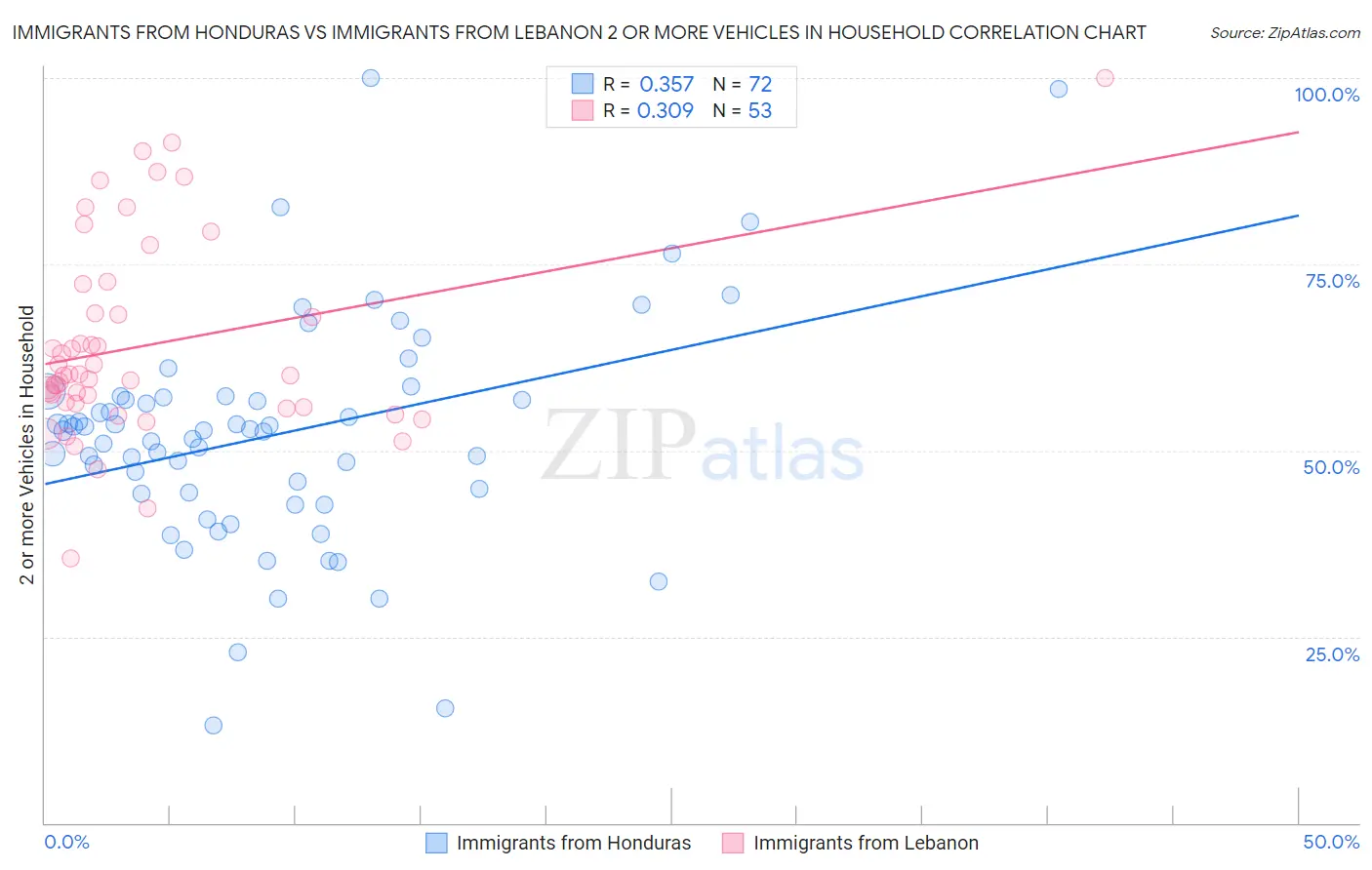 Immigrants from Honduras vs Immigrants from Lebanon 2 or more Vehicles in Household