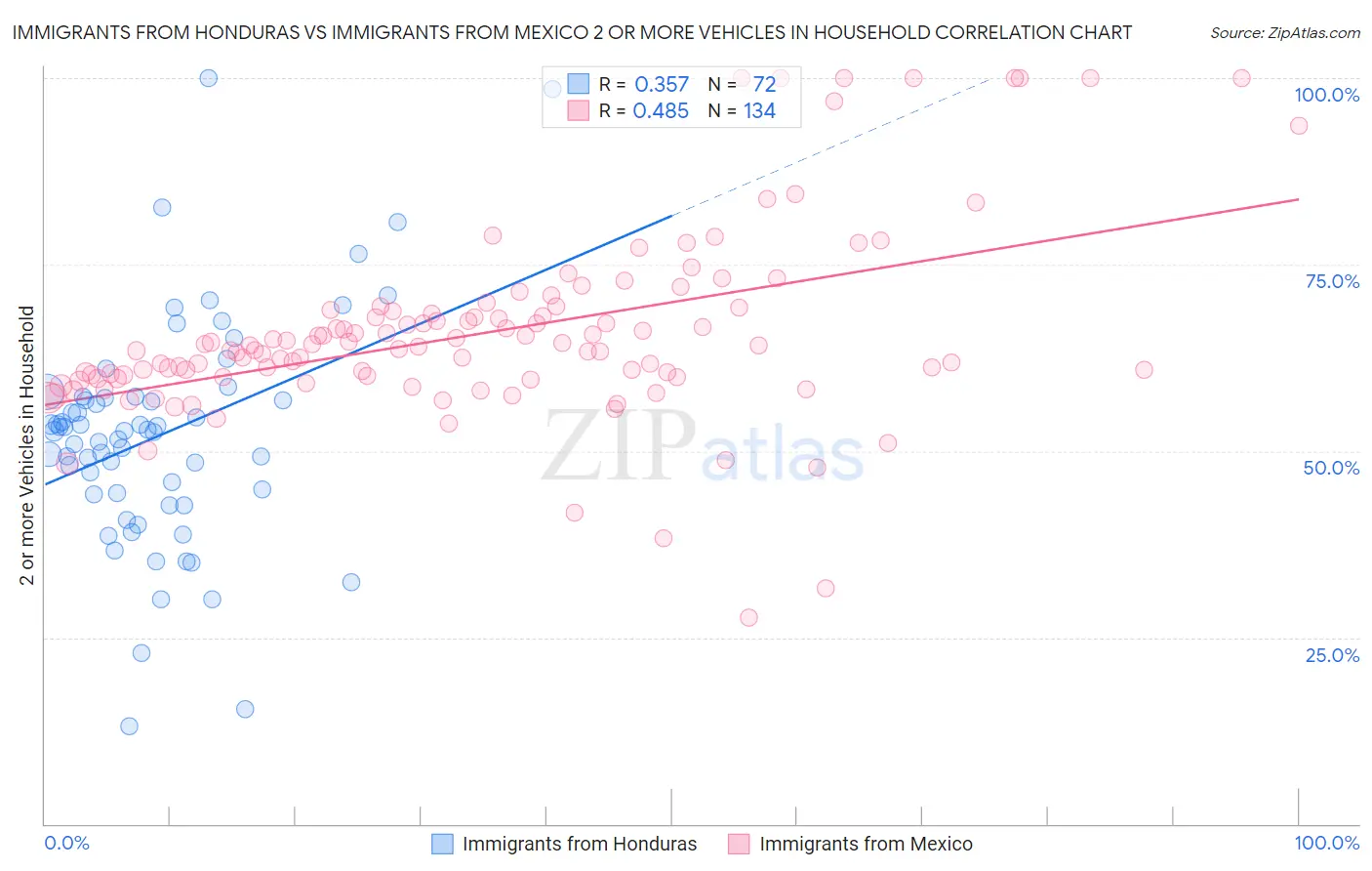 Immigrants from Honduras vs Immigrants from Mexico 2 or more Vehicles in Household
