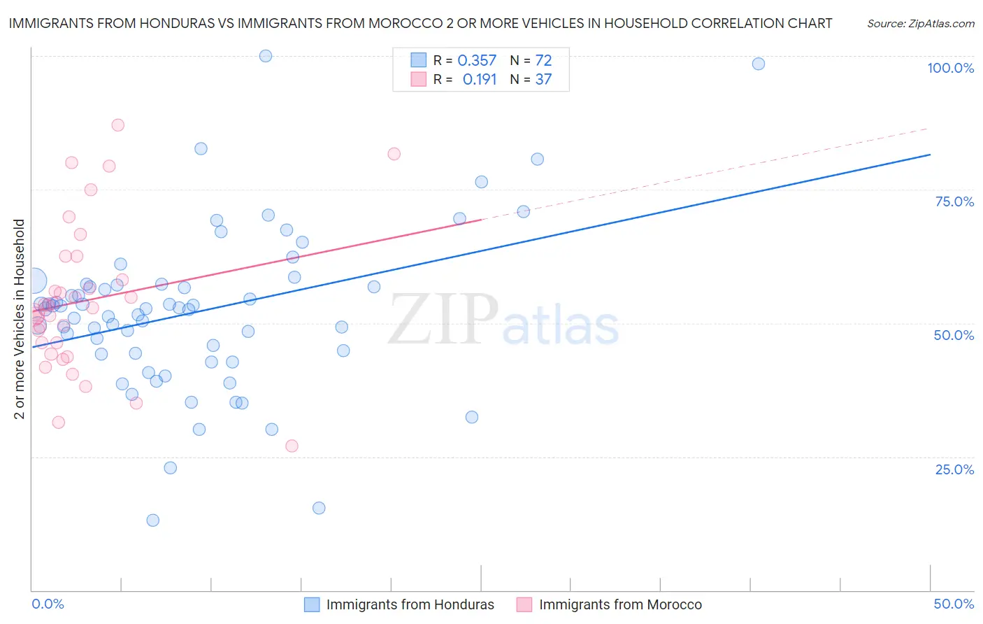 Immigrants from Honduras vs Immigrants from Morocco 2 or more Vehicles in Household