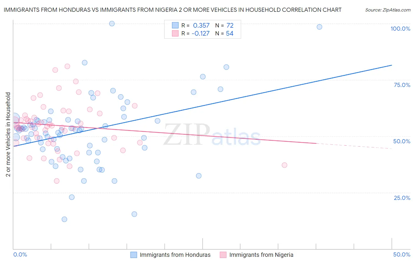 Immigrants from Honduras vs Immigrants from Nigeria 2 or more Vehicles in Household