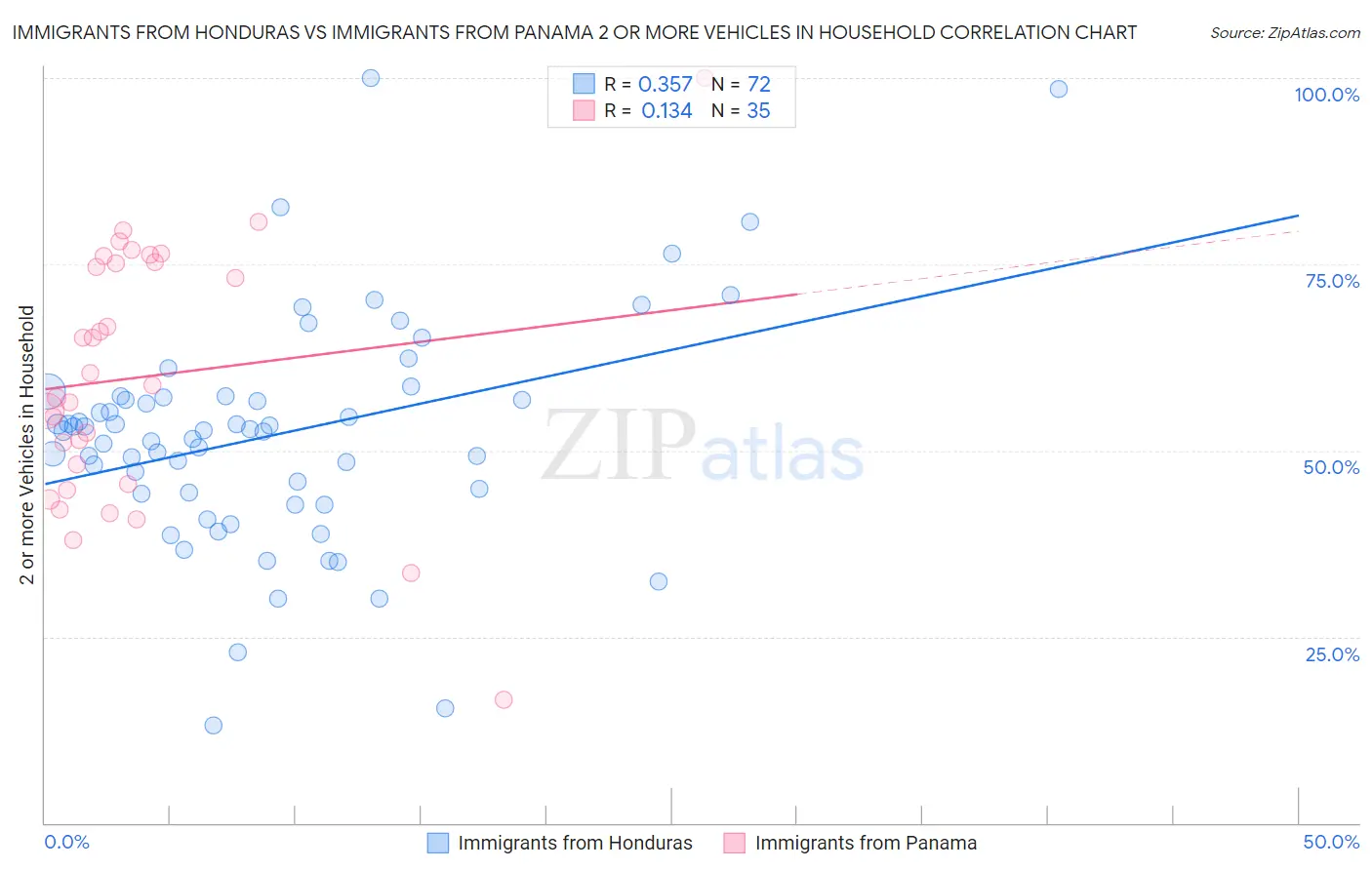 Immigrants from Honduras vs Immigrants from Panama 2 or more Vehicles in Household