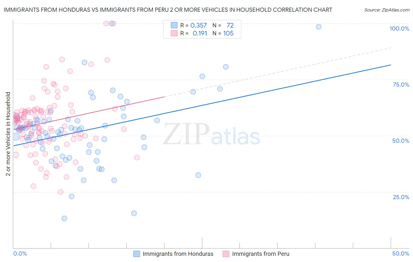 Immigrants from Honduras vs Immigrants from Peru 2 or more Vehicles in Household