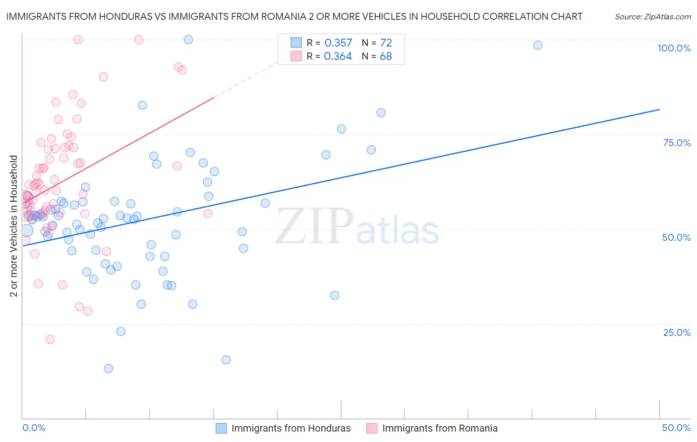 Immigrants from Honduras vs Immigrants from Romania 2 or more Vehicles in Household