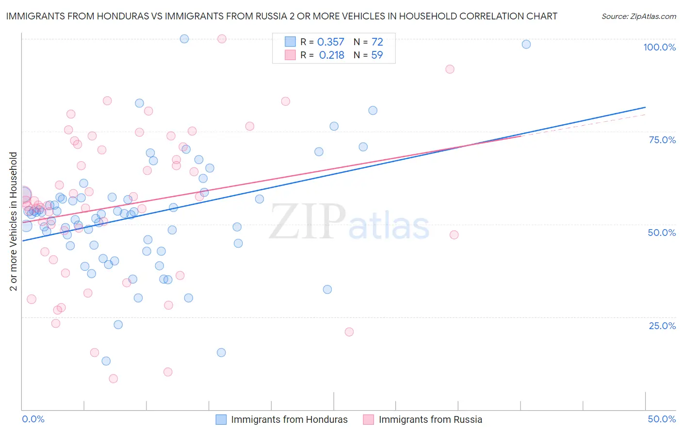 Immigrants from Honduras vs Immigrants from Russia 2 or more Vehicles in Household