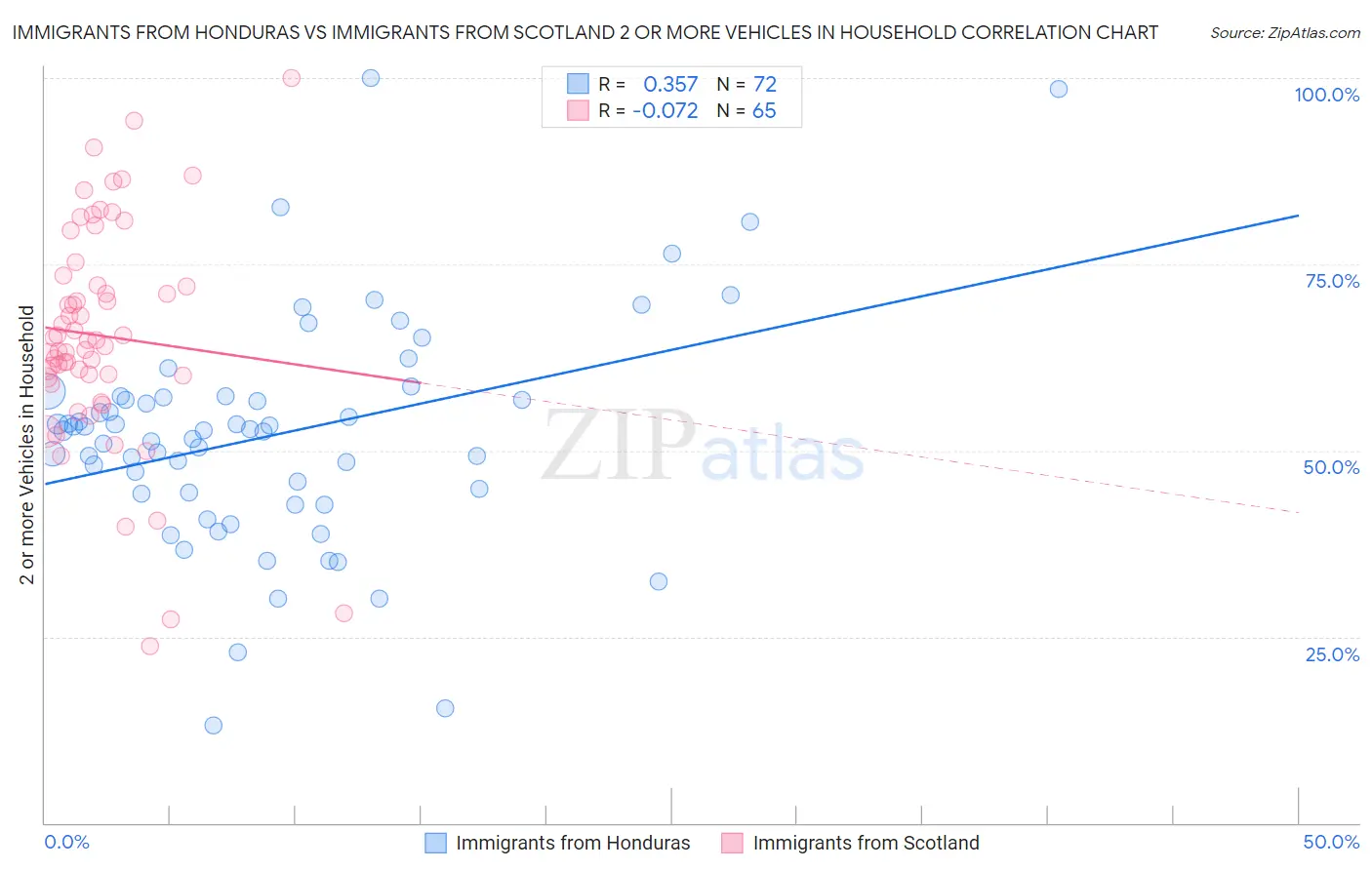Immigrants from Honduras vs Immigrants from Scotland 2 or more Vehicles in Household