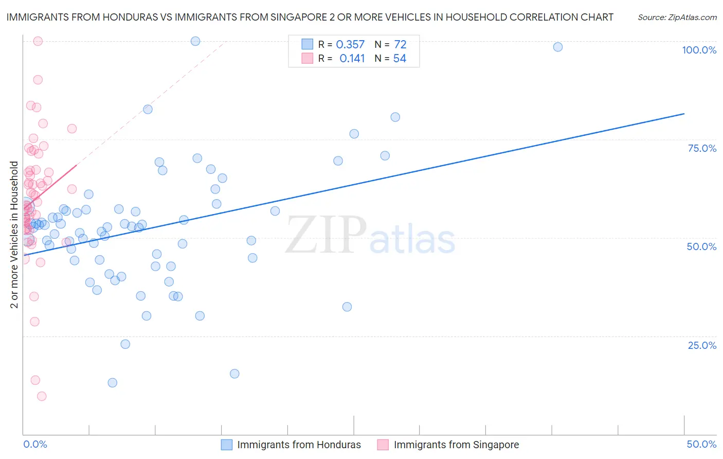 Immigrants from Honduras vs Immigrants from Singapore 2 or more Vehicles in Household