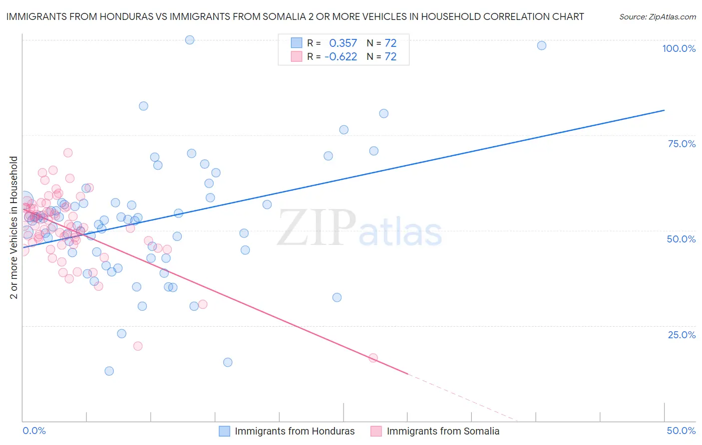 Immigrants from Honduras vs Immigrants from Somalia 2 or more Vehicles in Household