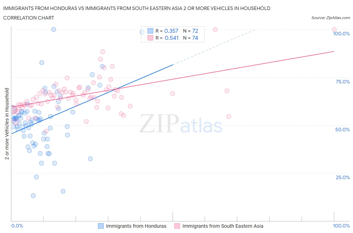 Immigrants from Honduras vs Immigrants from South Eastern Asia 2 or more Vehicles in Household