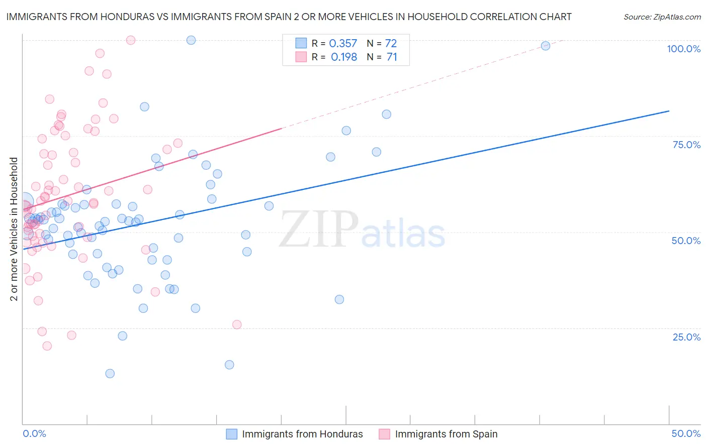 Immigrants from Honduras vs Immigrants from Spain 2 or more Vehicles in Household