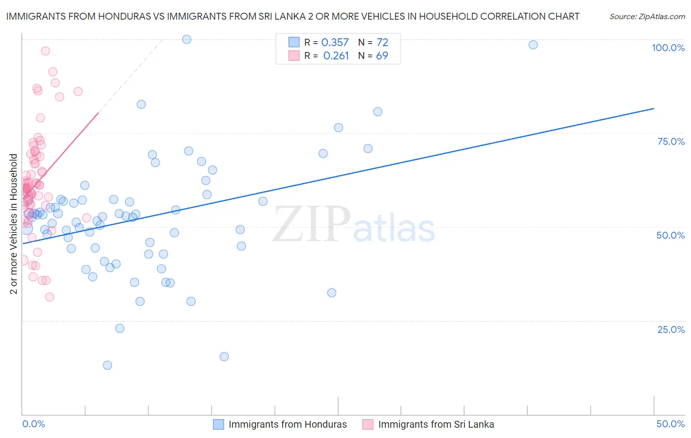Immigrants from Honduras vs Immigrants from Sri Lanka 2 or more Vehicles in Household