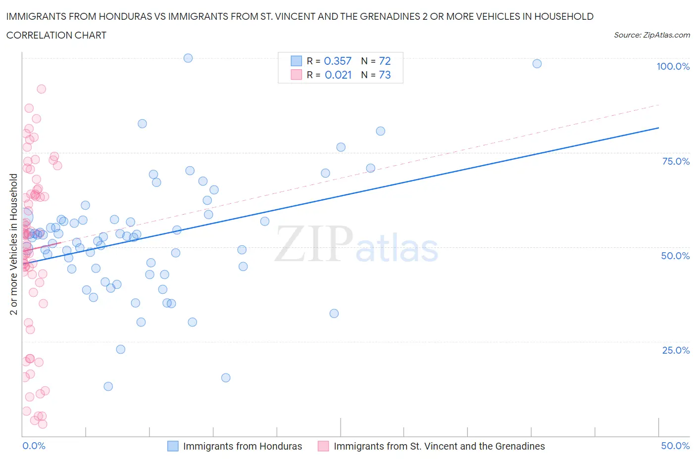 Immigrants from Honduras vs Immigrants from St. Vincent and the Grenadines 2 or more Vehicles in Household