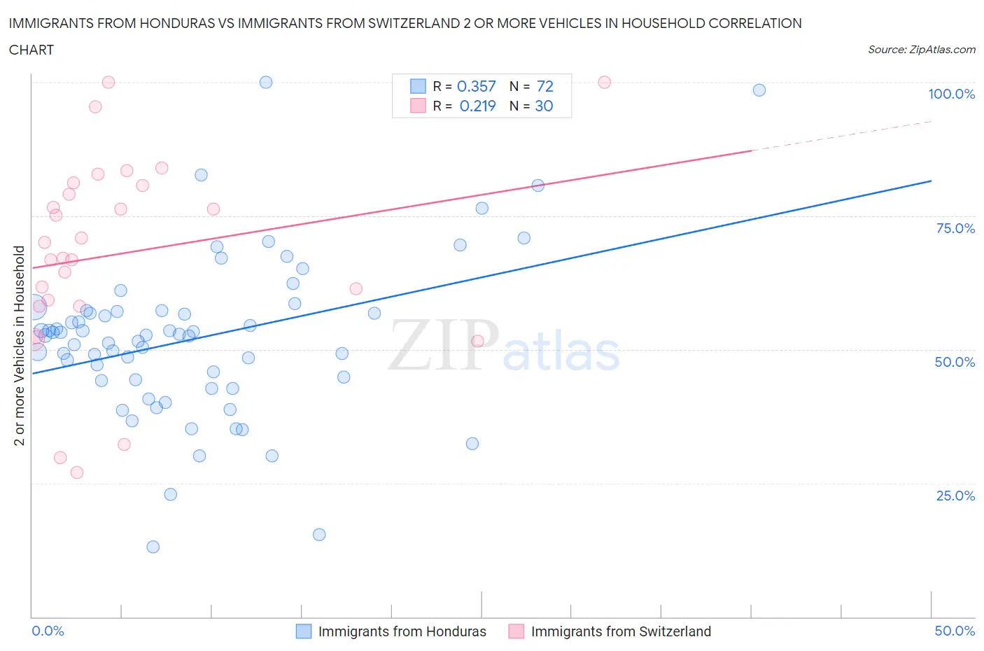 Immigrants from Honduras vs Immigrants from Switzerland 2 or more Vehicles in Household