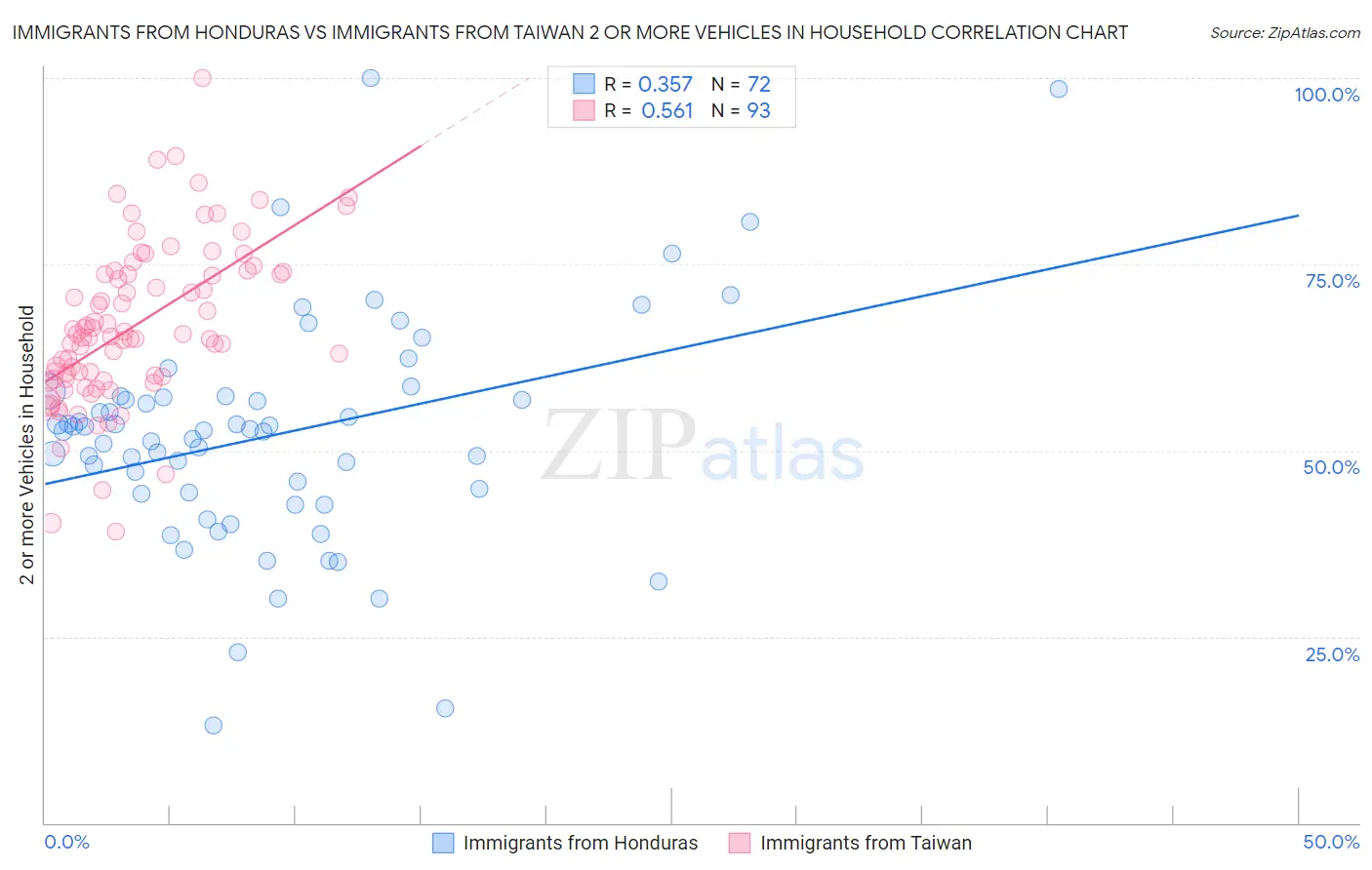 Immigrants from Honduras vs Immigrants from Taiwan 2 or more Vehicles in Household