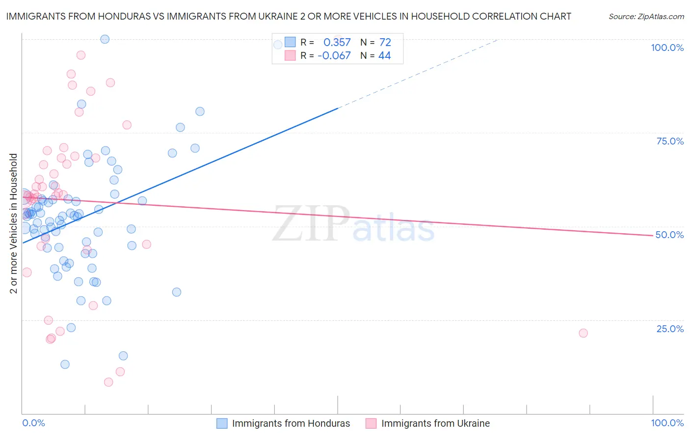 Immigrants from Honduras vs Immigrants from Ukraine 2 or more Vehicles in Household