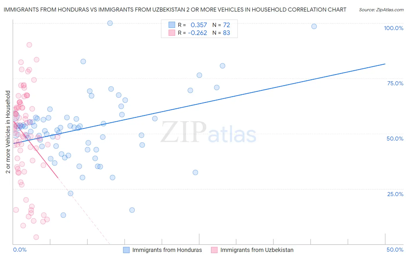 Immigrants from Honduras vs Immigrants from Uzbekistan 2 or more Vehicles in Household