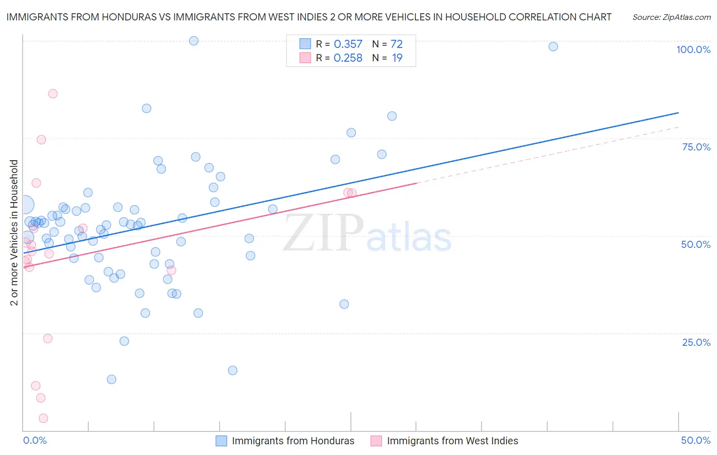 Immigrants from Honduras vs Immigrants from West Indies 2 or more Vehicles in Household