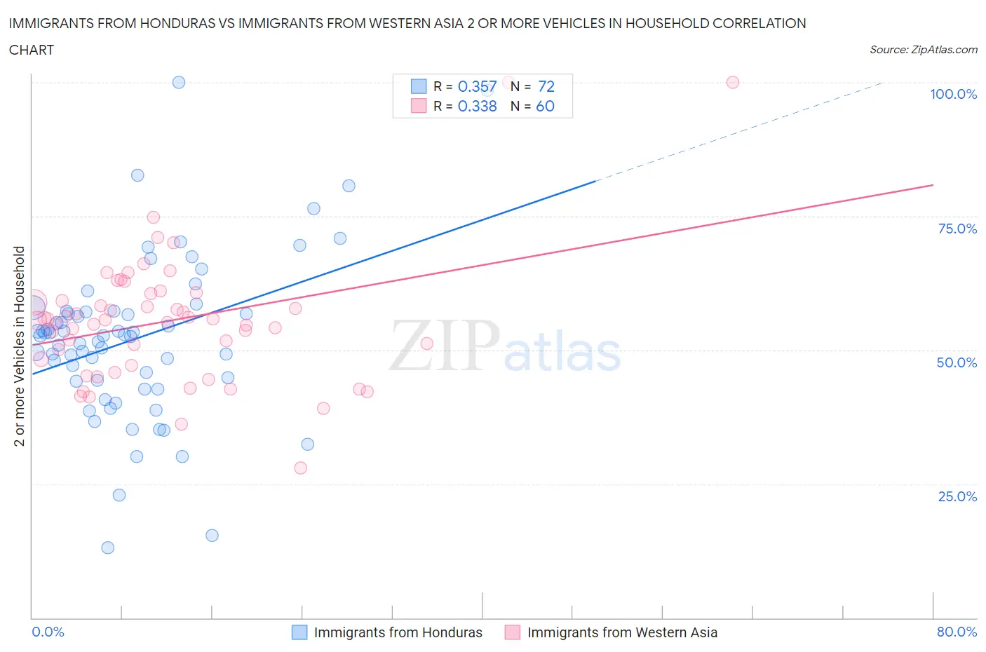 Immigrants from Honduras vs Immigrants from Western Asia 2 or more Vehicles in Household