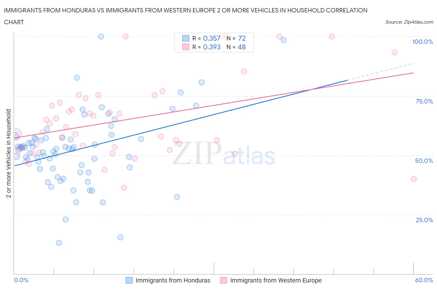 Immigrants from Honduras vs Immigrants from Western Europe 2 or more Vehicles in Household