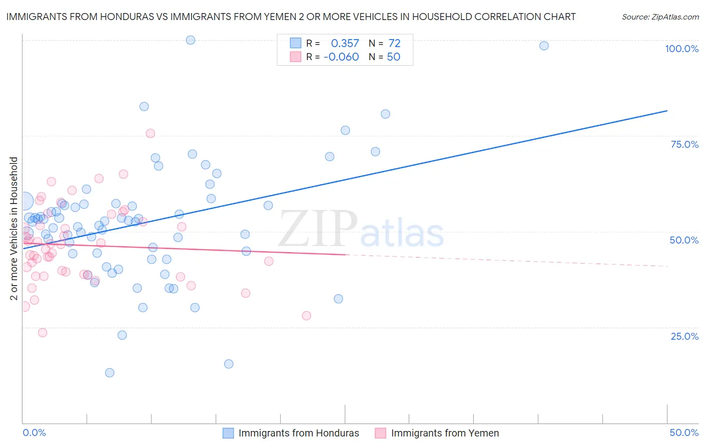 Immigrants from Honduras vs Immigrants from Yemen 2 or more Vehicles in Household