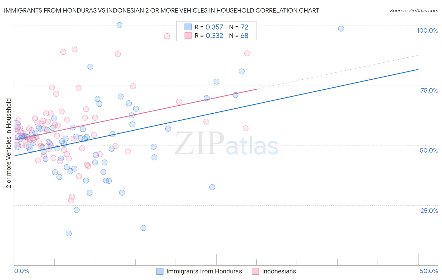 Immigrants from Honduras vs Indonesian 2 or more Vehicles in Household