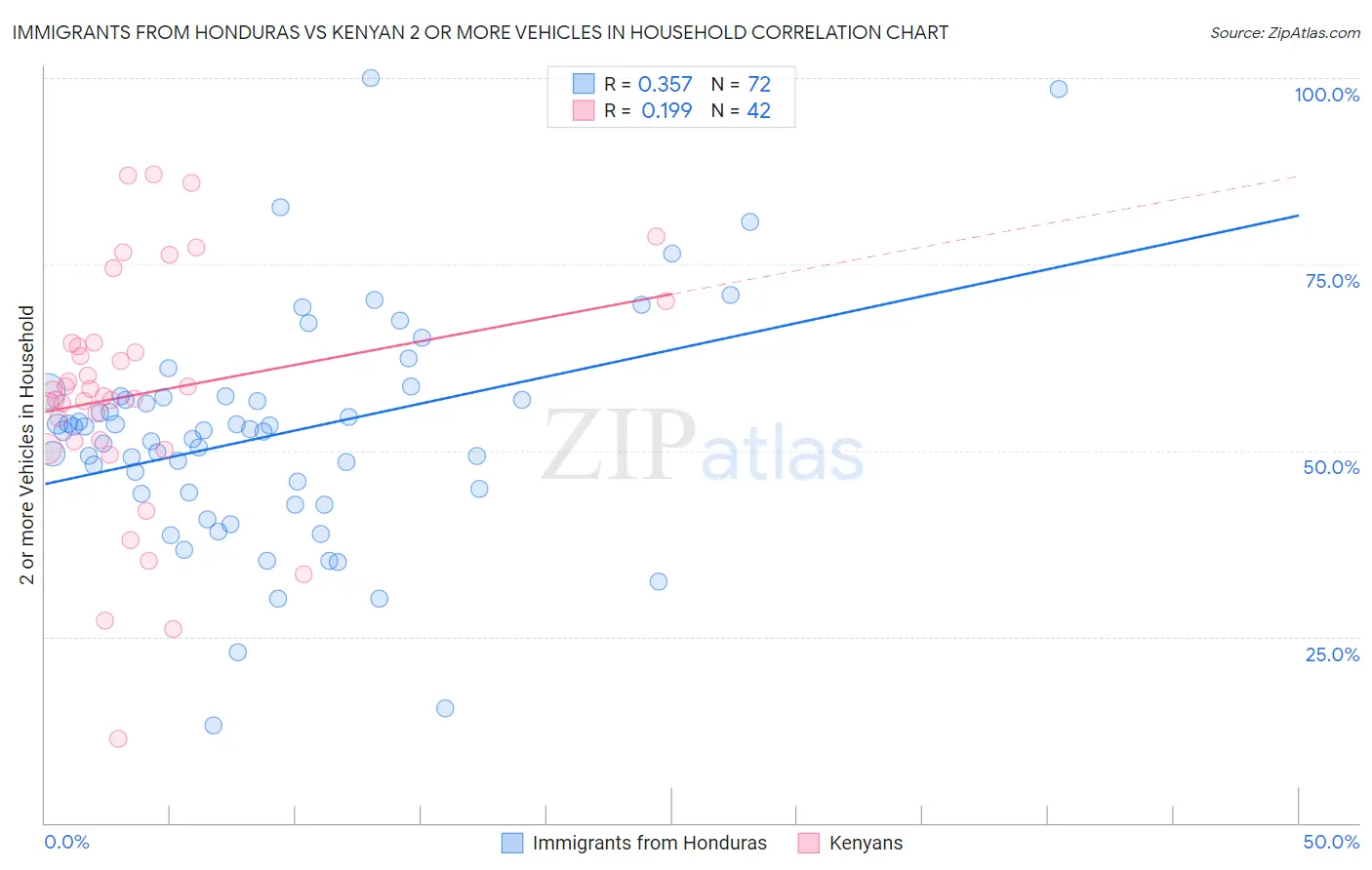 Immigrants from Honduras vs Kenyan 2 or more Vehicles in Household