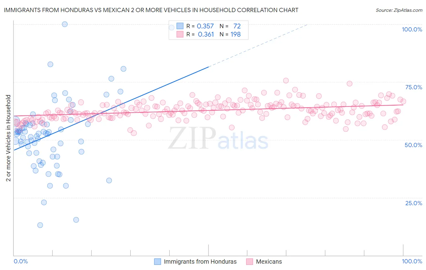 Immigrants from Honduras vs Mexican 2 or more Vehicles in Household