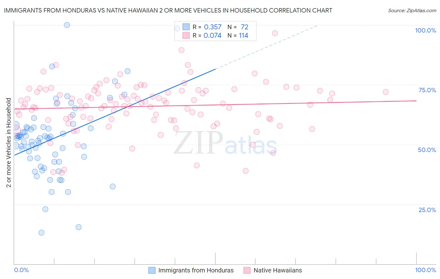 Immigrants from Honduras vs Native Hawaiian 2 or more Vehicles in Household